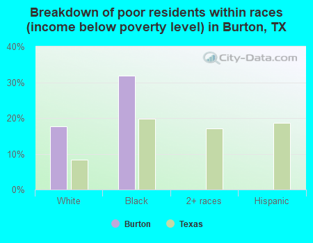 Breakdown of poor residents within races (income below poverty level) in Burton, TX