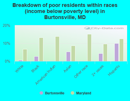 Breakdown of poor residents within races (income below poverty level) in Burtonsville, MD