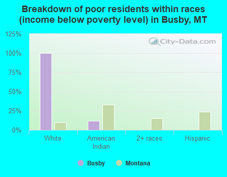 Breakdown of poor residents within races (income below poverty level) in Busby, MT