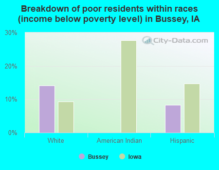 Breakdown of poor residents within races (income below poverty level) in Bussey, IA