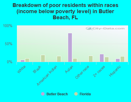 Breakdown of poor residents within races (income below poverty level) in Butler Beach, FL