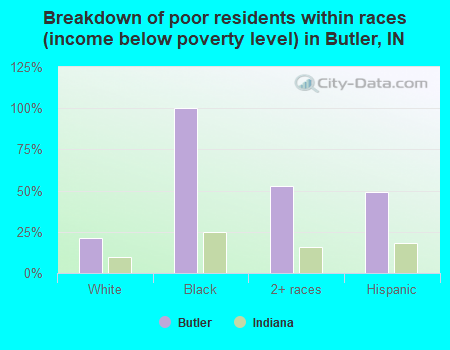 Breakdown of poor residents within races (income below poverty level) in Butler, IN