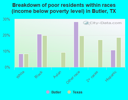 Breakdown of poor residents within races (income below poverty level) in Butler, TX
