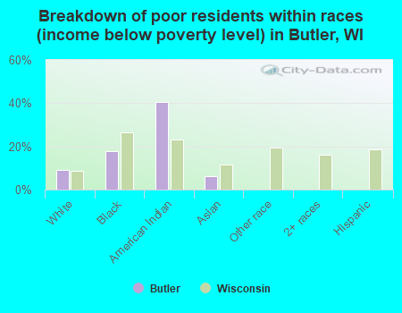 Breakdown of poor residents within races (income below poverty level) in Butler, WI