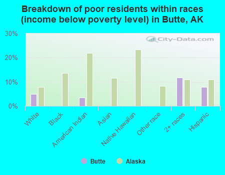 Breakdown of poor residents within races (income below poverty level) in Butte, AK