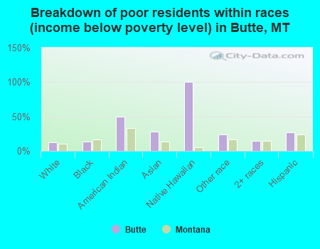 Breakdown of poor residents within races (income below poverty level) in Butte, MT