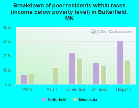 Breakdown of poor residents within races (income below poverty level) in Butterfield, MN