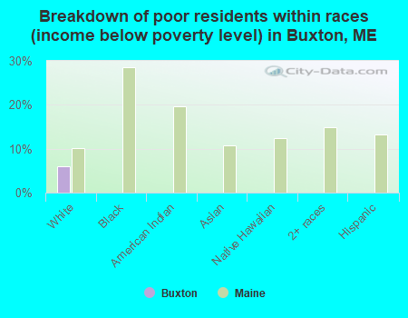 Breakdown of poor residents within races (income below poverty level) in Buxton, ME