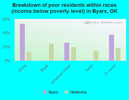 Breakdown of poor residents within races (income below poverty level) in Byars, OK