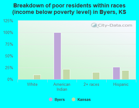 Breakdown of poor residents within races (income below poverty level) in Byers, KS