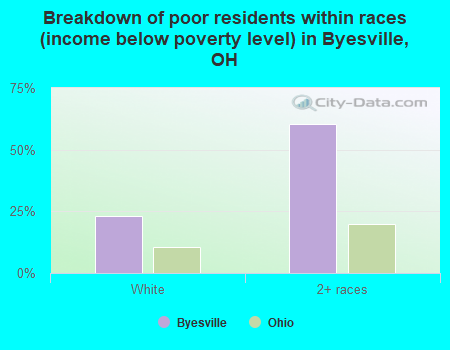 Breakdown of poor residents within races (income below poverty level) in Byesville, OH