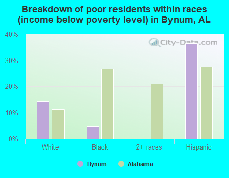 Breakdown of poor residents within races (income below poverty level) in Bynum, AL
