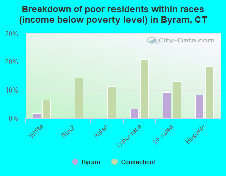 Breakdown of poor residents within races (income below poverty level) in Byram, CT