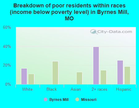 Breakdown of poor residents within races (income below poverty level) in Byrnes Mill, MO