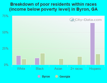 Breakdown of poor residents within races (income below poverty level) in Byron, GA