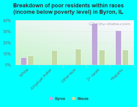 Breakdown of poor residents within races (income below poverty level) in Byron, IL