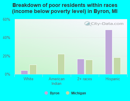 Breakdown of poor residents within races (income below poverty level) in Byron, MI