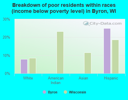 Breakdown of poor residents within races (income below poverty level) in Byron, WI