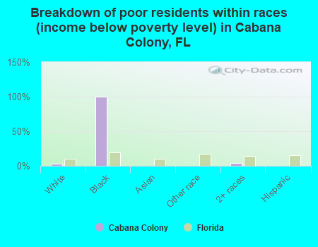 Breakdown of poor residents within races (income below poverty level) in Cabana Colony, FL