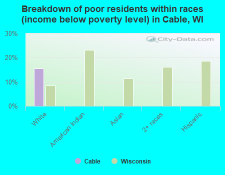 Breakdown of poor residents within races (income below poverty level) in Cable, WI