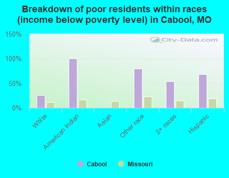 Breakdown of poor residents within races (income below poverty level) in Cabool, MO