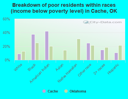 Breakdown of poor residents within races (income below poverty level) in Cache, OK