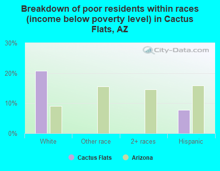 Breakdown of poor residents within races (income below poverty level) in Cactus Flats, AZ