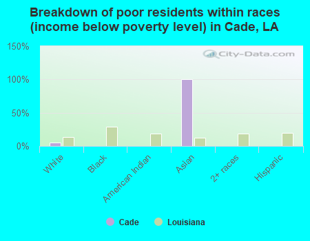 Breakdown of poor residents within races (income below poverty level) in Cade, LA