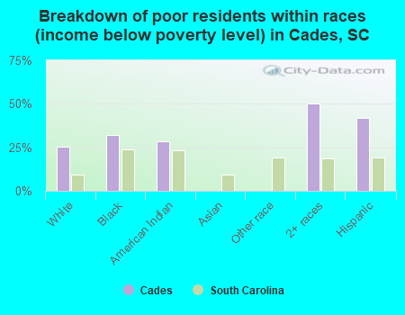 Breakdown of poor residents within races (income below poverty level) in Cades, SC