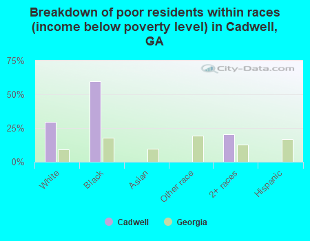 Breakdown of poor residents within races (income below poverty level) in Cadwell, GA