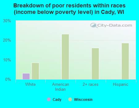 Breakdown of poor residents within races (income below poverty level) in Cady, WI