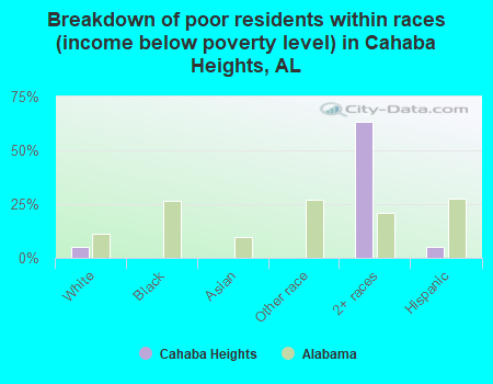 Breakdown of poor residents within races (income below poverty level) in Cahaba Heights, AL
