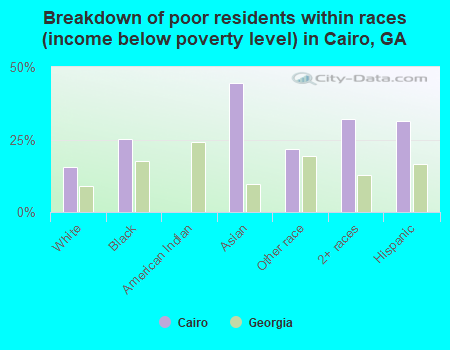 Breakdown of poor residents within races (income below poverty level) in Cairo, GA