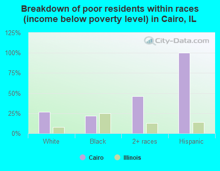 Breakdown of poor residents within races (income below poverty level) in Cairo, IL