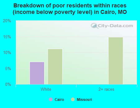 Breakdown of poor residents within races (income below poverty level) in Cairo, MO