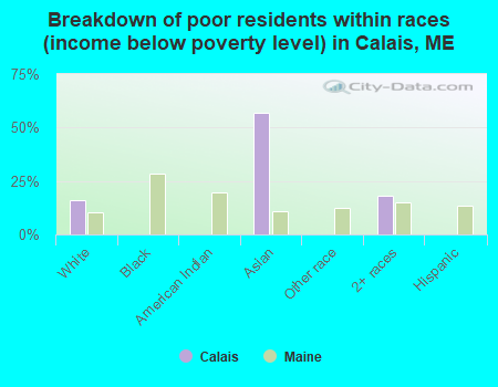 Breakdown of poor residents within races (income below poverty level) in Calais, ME