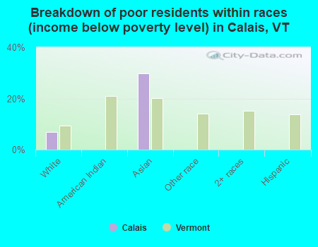 Breakdown of poor residents within races (income below poverty level) in Calais, VT