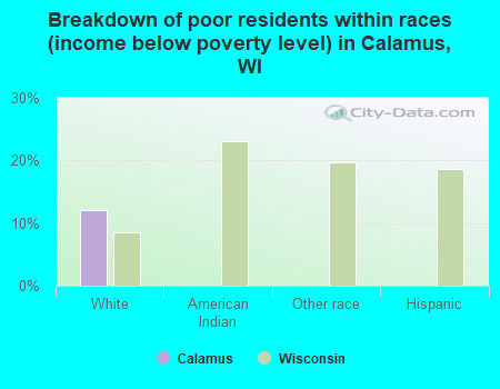 Breakdown of poor residents within races (income below poverty level) in Calamus, WI