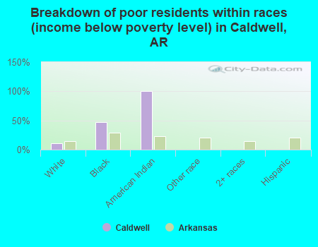 Breakdown of poor residents within races (income below poverty level) in Caldwell, AR