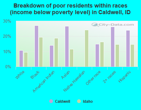 Breakdown of poor residents within races (income below poverty level) in Caldwell, ID