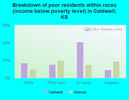 Breakdown of poor residents within races (income below poverty level) in Caldwell, KS