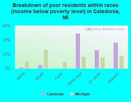 Breakdown of poor residents within races (income below poverty level) in Caledonia, MI