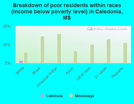 Breakdown of poor residents within races (income below poverty level) in Caledonia, MS