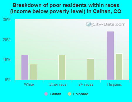 Breakdown of poor residents within races (income below poverty level) in Calhan, CO