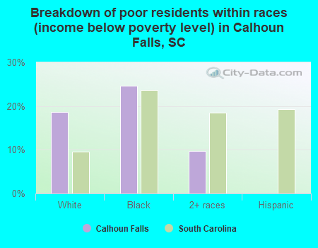 Breakdown of poor residents within races (income below poverty level) in Calhoun Falls, SC
