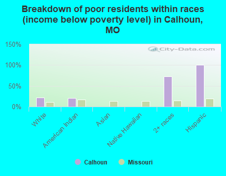 Breakdown of poor residents within races (income below poverty level) in Calhoun, MO