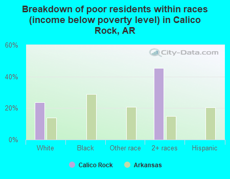 Breakdown of poor residents within races (income below poverty level) in Calico Rock, AR