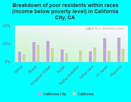 Breakdown of poor residents within races (income below poverty level) in California City, CA