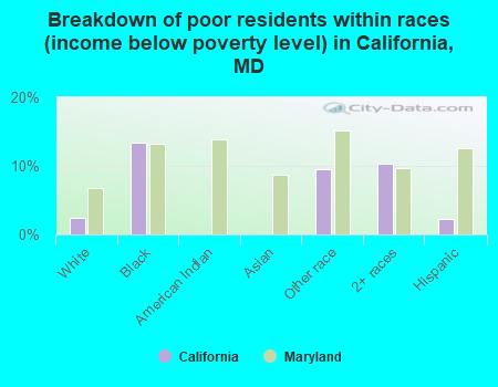 Breakdown of poor residents within races (income below poverty level) in California, MD