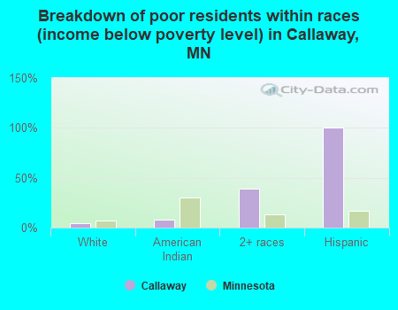 Breakdown of poor residents within races (income below poverty level) in Callaway, MN